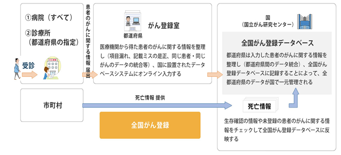 全国がん登録